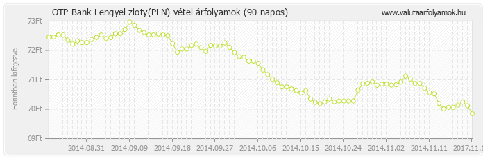 Lengyel zloty (PLN) - OTP Bank deviza vétel 90 napos