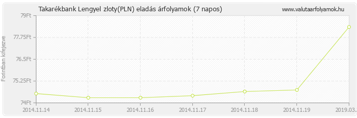 Lengyel zloty (PLN) - Takarékbank valuta eladás 7 napos