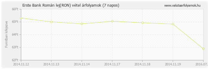 Román lej (RON) - Erste Bank valuta vétel 7 napos