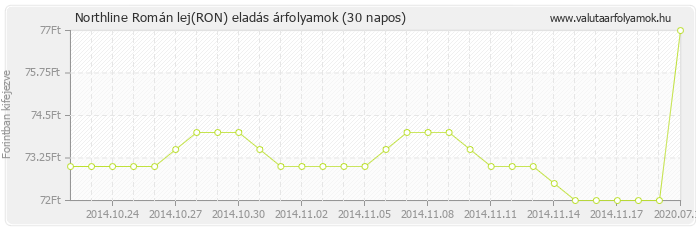 Román lej (RON) - Northline valuta eladás 30 napos