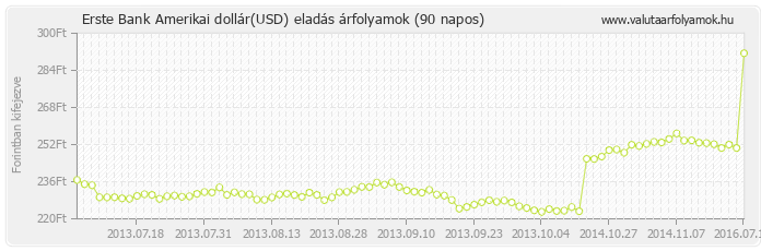 Amerikai dollár (USD) - Erste Bank deviza eladás 90 napos