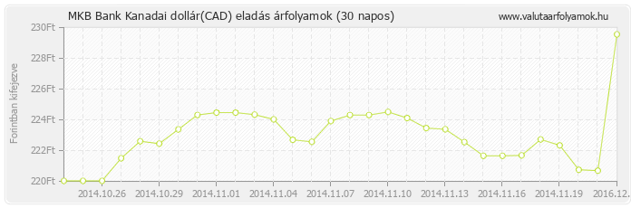 Kanadai dollár (CAD) - MKB Bank valuta eladás 30 napos