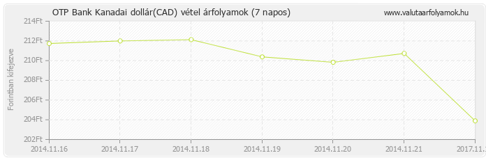 Kanadai dollár (CAD) - OTP Bank valuta vétel 7 napos