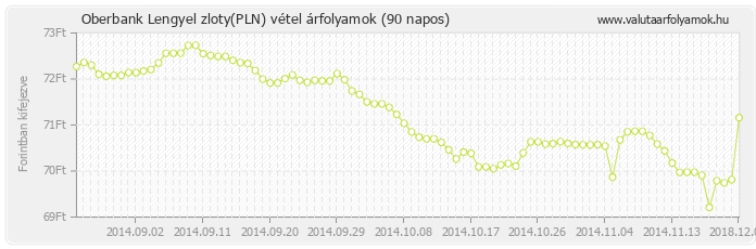 Lengyel zloty (PLN) - Oberbank valuta vétel 90 napos