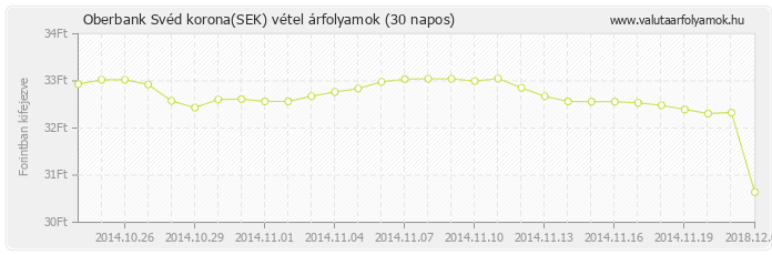 Svéd korona (SEK) - Oberbank valuta vétel 30 napos