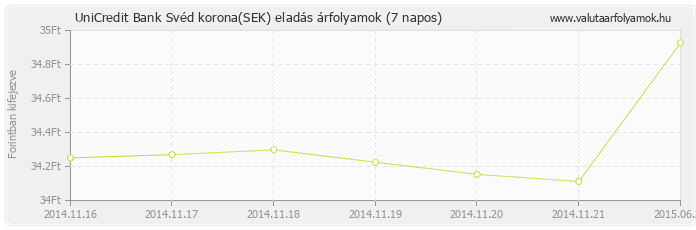 Svéd korona (SEK) - UniCredit Bank valuta eladás 7 napos