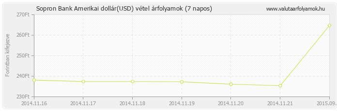 Amerikai dollár (USD) - Sopron Bank deviza vétel 7 napos