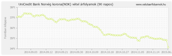 Norvég korona (NOK) - UniCredit Bank valuta vétel 90 napos