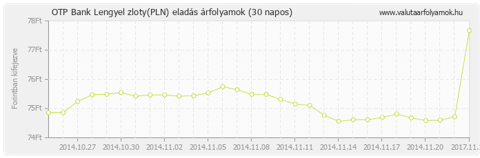 Lengyel zloty (PLN) - OTP Bank deviza eladás 30 napos