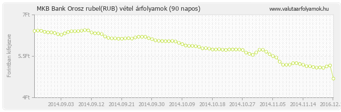 Orosz rubel (RUB) - MKB Bank deviza vétel 90 napos