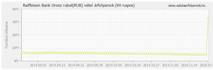 Orosz rubel (RUB) - Raiffeisen Bank valuta vétel 90 napos