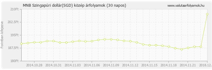 Szingapúri dollár (SGD) - MNB deviza közép 30 napos