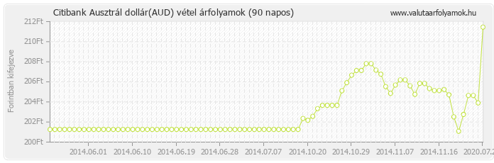 Ausztrál dollár (AUD) - Citibank valuta vétel 90 napos