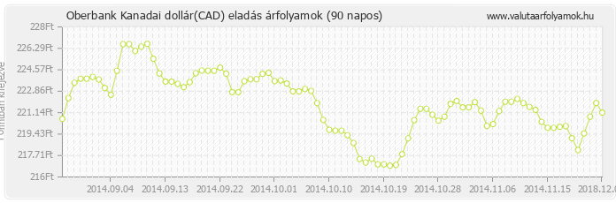 Kanadai dollár (CAD) - Oberbank valuta eladás 90 napos