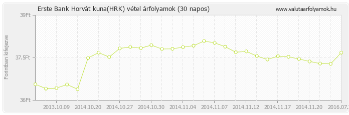 Horvát kuna (HRK) - Erste Bank deviza vétel 30 napos
