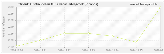 Ausztrál dollár (AUD) - Citibank deviza eladás 7 napos