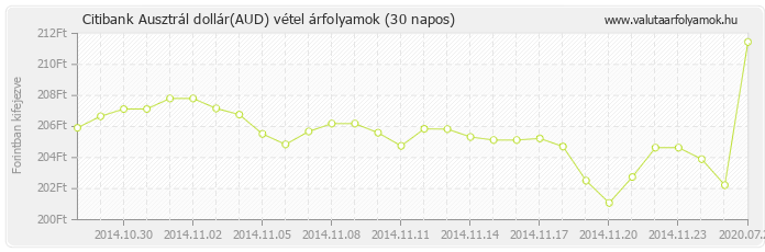 Ausztrál dollár (AUD) - Citibank deviza vétel 30 napos