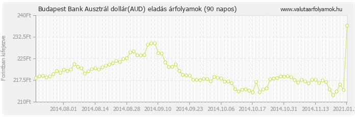 Ausztrál dollár (AUD) - Budapest Bank valuta eladás 90 napos