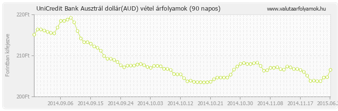 Ausztrál dollár (AUD) - UniCredit Bank valuta vétel 90 napos