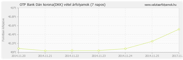 Dán korona (DKK) - OTP Bank valuta vétel 7 napos