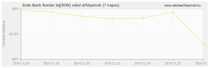 Román lej (RON) - Erste Bank valuta vétel 7 napos