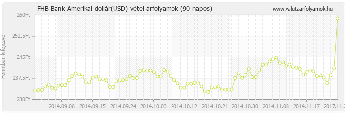 Amerikai dollár (USD) - FHB Bank valuta vétel 90 napos