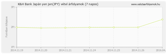 Japán yen jen (JPY) - K&H Bank valuta vétel 7 napos