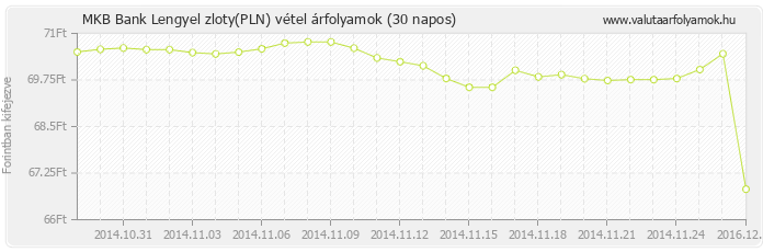 Lengyel zloty (PLN) - MKB Bank deviza vétel 30 napos