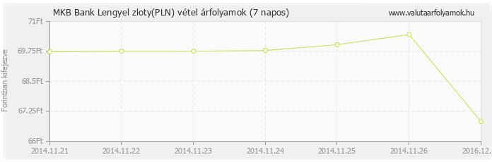 Lengyel zloty (PLN) - MKB Bank deviza vétel 7 napos