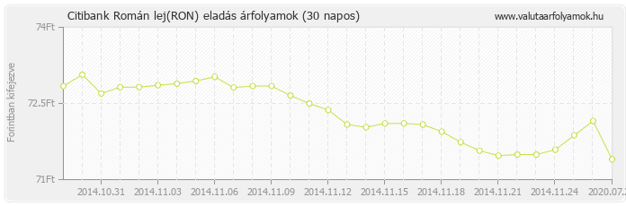 Román lej (RON) - Citibank deviza eladás 30 napos