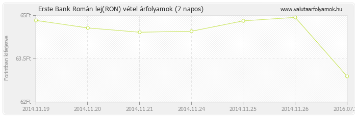 Román lej (RON) - Erste Bank deviza vétel 7 napos