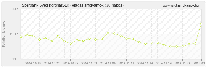 Svéd korona (SEK) - Sberbank valuta eladás 30 napos