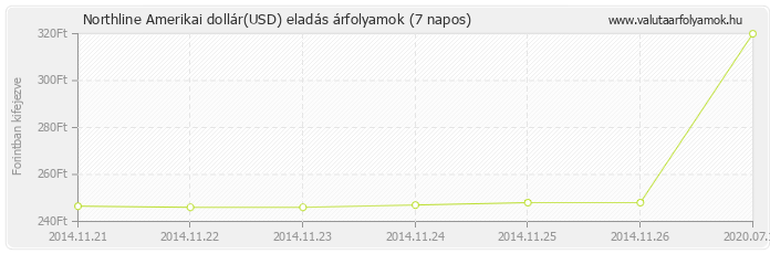 Amerikai dollár (USD) - Northline valuta eladás 7 napos