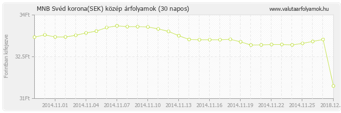 Svéd korona (SEK) - MNB deviza közép 30 napos