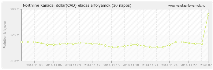 Kanadai dollár (CAD) - Northline valuta eladás 30 napos