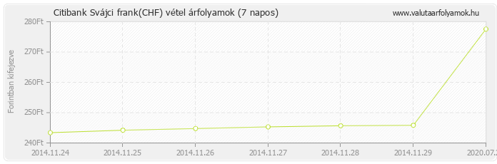 Svájci frank (CHF) - Citibank deviza vétel 7 napos