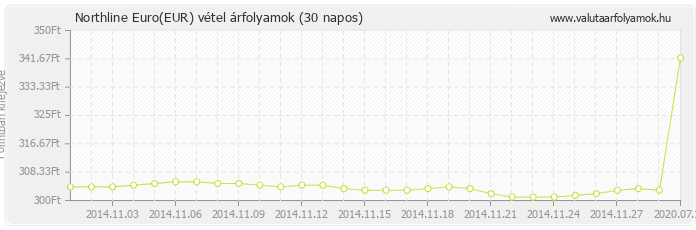Euro (EUR) - Northline valuta vétel 30 napos