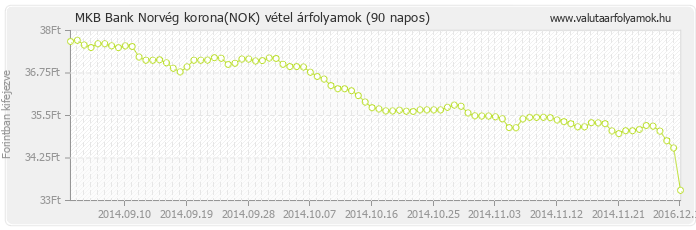 Norvég korona (NOK) - MKB Bank valuta vétel 90 napos