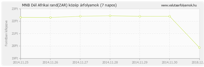 Dél Afrikai rand (ZAR) - MNB deviza közép 7 napos