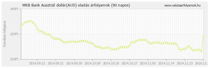 Ausztrál dollár (AUD) - MKB Bank valuta eladás 90 napos