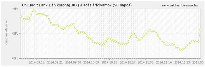 Dán korona (DKK) - UniCredit Bank valuta eladás 90 napos