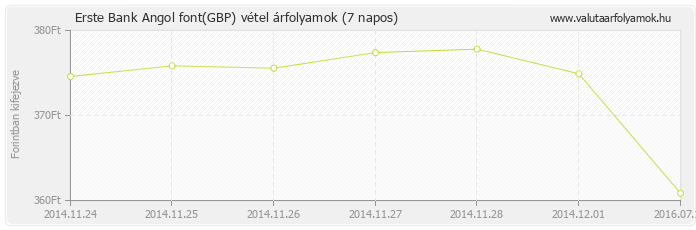 Angol font (GBP) - Erste Bank valuta vétel 7 napos