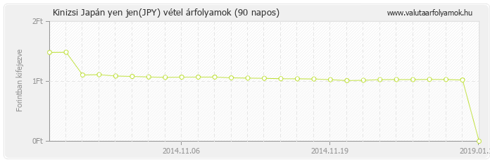 Japán yen jen (JPY) - Kinizsi valuta vétel 90 napos