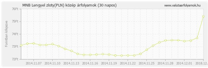 Lengyel zloty (PLN) - MNB deviza közép 30 napos