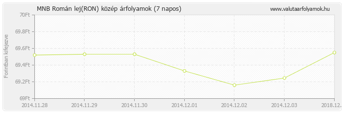 Román lej (RON) - MNB deviza közép 7 napos