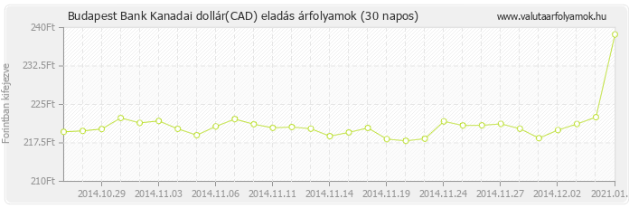 Kanadai dollár (CAD) - Budapest Bank deviza eladás 30 napos