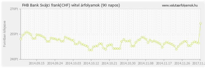 Svájci frank (CHF) - FHB Bank valuta vétel 90 napos