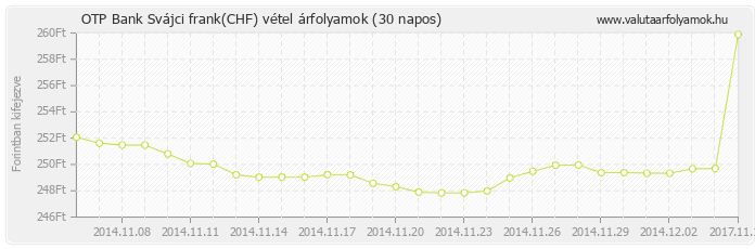 Svájci frank (CHF) - OTP Bank valuta vétel 30 napos