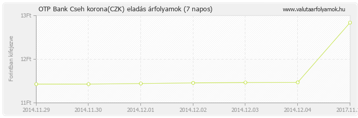 Cseh korona (CZK) - OTP Bank valuta eladás 7 napos