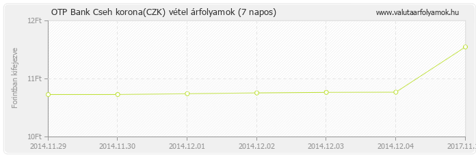 Cseh korona (CZK) - OTP Bank valuta vétel 7 napos